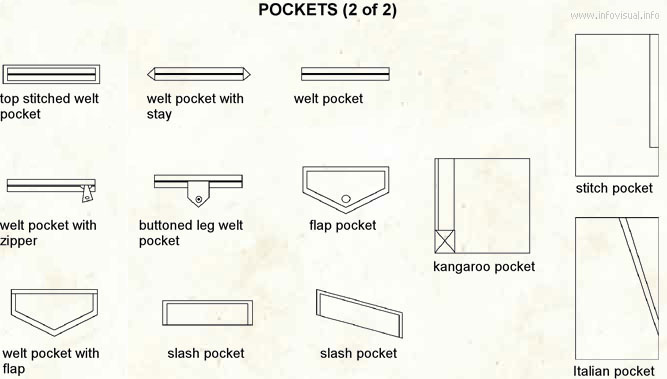 Pockets  (Visual Dictionary)